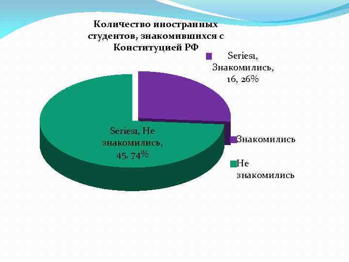 Количество иностранных студентов, знакомившихся с Конституцией РФ Series 1, Знакомились, 16, 26% Series 1,