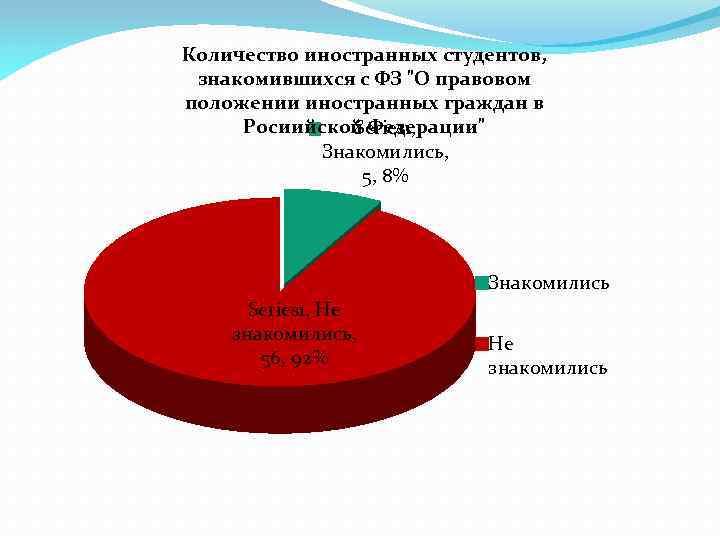 Количество иностранных студентов, знакомившихся с ФЗ "О правовом положении иностранных граждан в Росиийской Федерации"