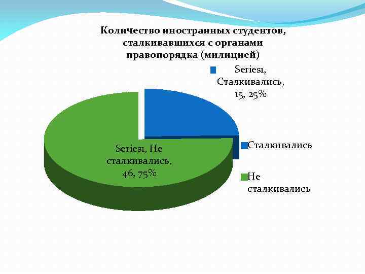 Количество иностранных студентов, сталкивавшихся с органами правопорядка (милицией) Series 1, Сталкивались, 15, 25% Series