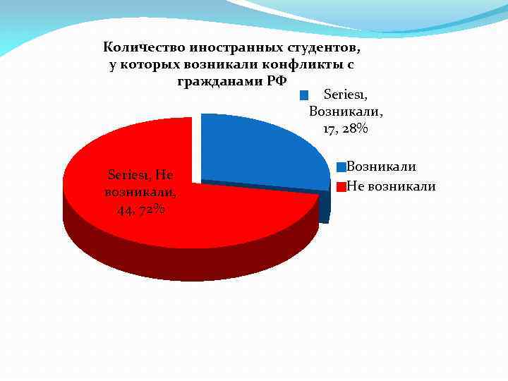 Количество иностранных студентов, у которых возникали конфликты с гражданами РФ Series 1, Возникали, 17,
