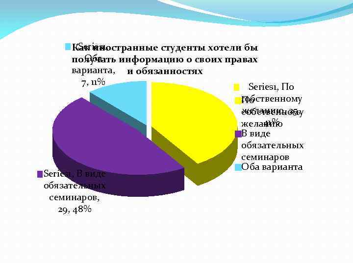 Series 1, Как иностранные студенты хотели бы Оба получать информацию о своих правах варианта,