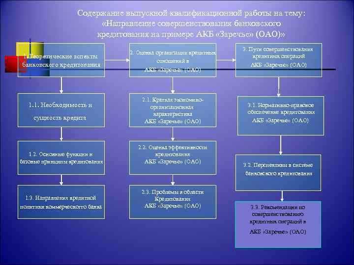 Содержание выпускной квалификационной работы на тему: «Направление совершенствования банковского кредитования на примере АКБ «Заречье»