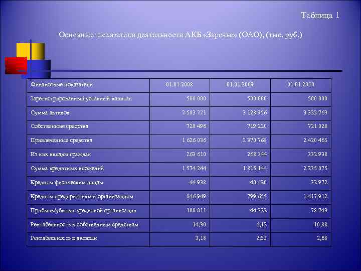 Таблица 1 Основные показатели деятельности АКБ «Заречье» (ОАО), (тыс. руб. ) Финансовые показатели Зарегистрированный