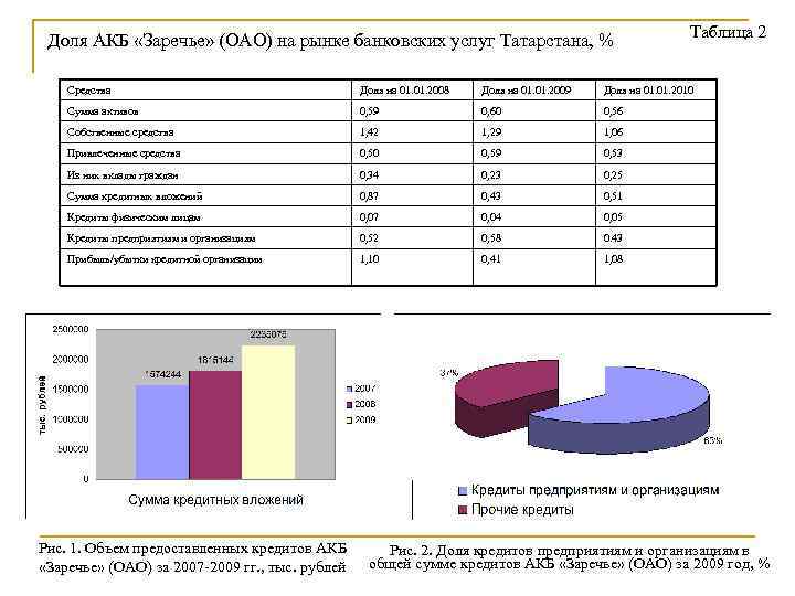 Доля АКБ «Заречье» (ОАО) на рынке банковских услуг Татарстана, % Таблица 2 Средства Доля