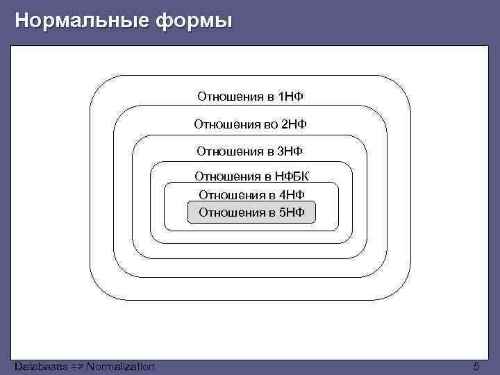 Нормальные формы Отношения в 1 НФ Отношения во 2 НФ Отношения в 3 НФ