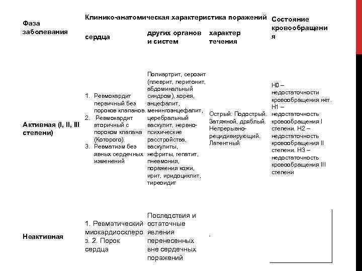 Фаза заболевания Клинико анатомическая характеристика поражений Состояние кровообращени других органов характер я сердца и