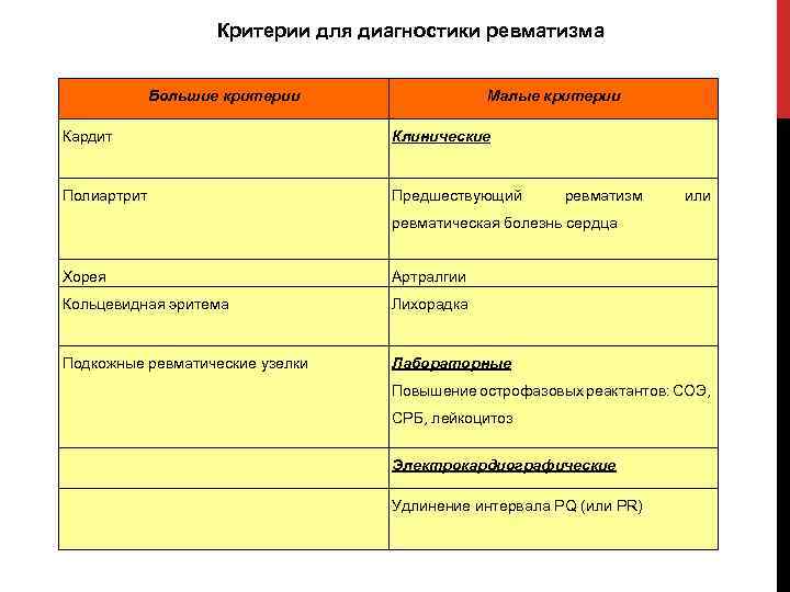 Критерии для диагностики ревматизма Большие критерии Кардит Малые критерии Клинические Полиартрит Предшествующий ревматизм или