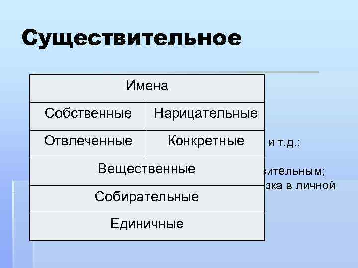 Существительное § Значение: предметность, Имена субстанциональность. § Собственные Признаки: Нарицательные § Склонение; Отвлеченные ,