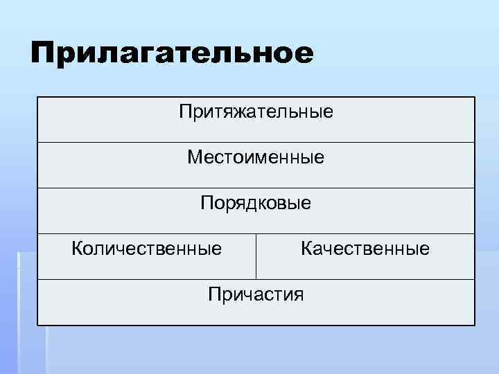 Прилагательное Притяжательные § Значение: качество. § Без существительного нет Местоименные прилагательного. § Признаки: Порядковые