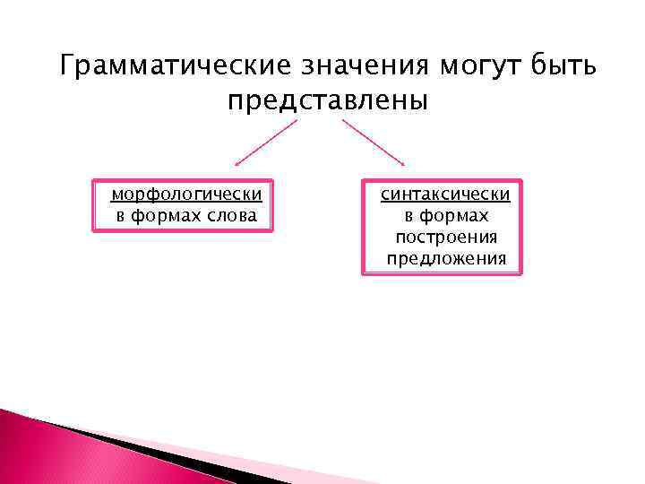 Строение и грамматическое значение предложений порядок слов. Грамматическое значение предложения.