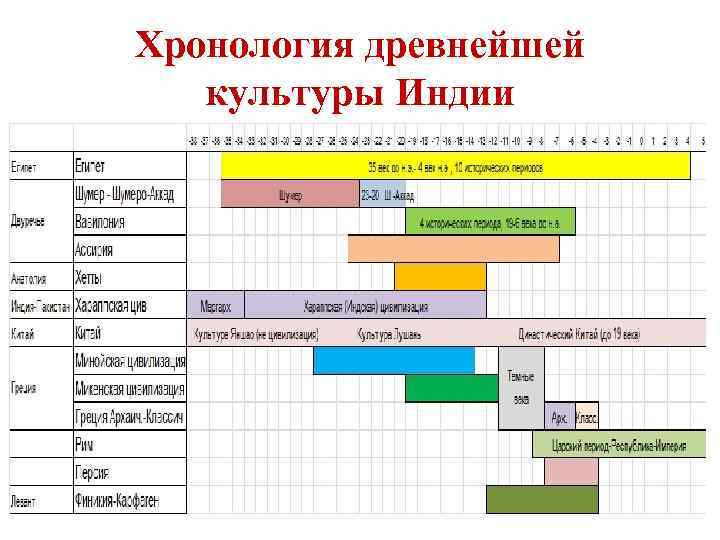 Хронология древнейшей культуры Индии 