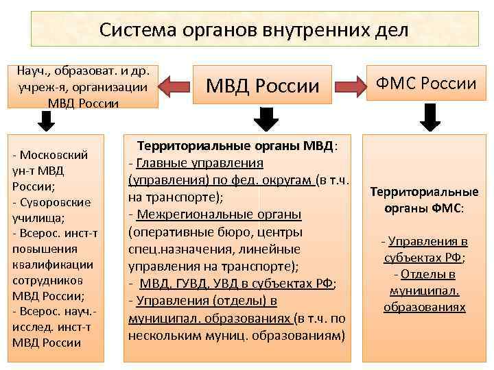 Схема системы органов внутренних дел