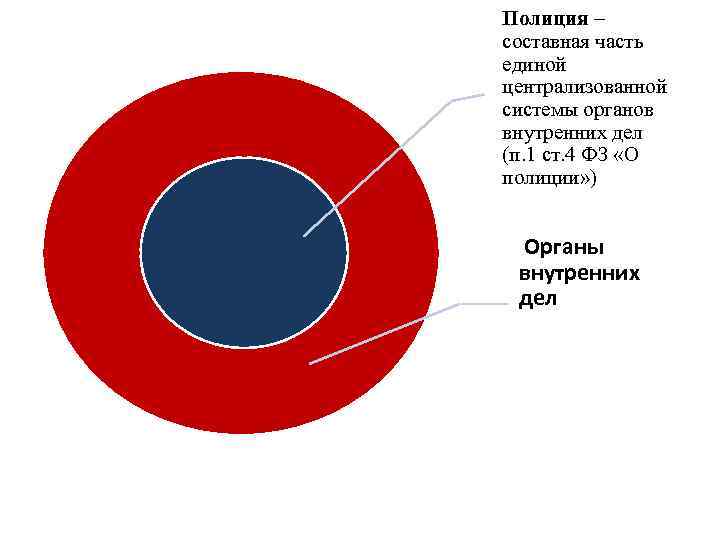 Полиция – составная часть единой централизованной системы органов внутренних дел (п. 1 ст. 4