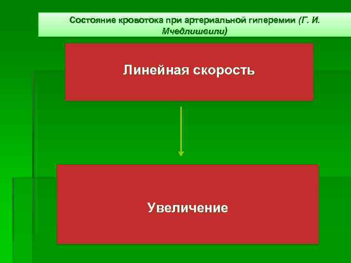 Состояние кровотока при артериальной гиперемии (Г. И. Мчедлишвили) Линейная скорость Увеличение 