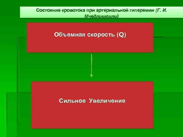 Состояние кровотока при артериальной гиперемии (Г. И. Мчедлишвили) Объемная скорость (Q) Сильное Увеличение 