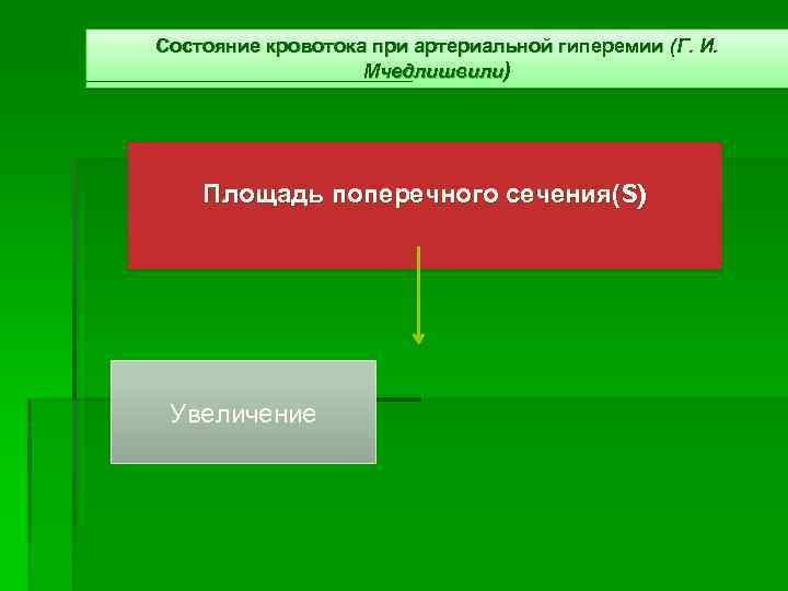 Состояние кровотока при артериальной гиперемии (Г. И. Мчедлишвили) Площадь поперечного сечения(S) Увеличение 