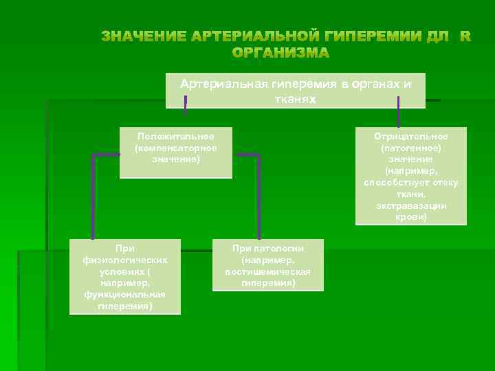 Артериальная гиперемия в органах и тканях Положительное (компенсаторное значение) При физиологических условиях ( например,