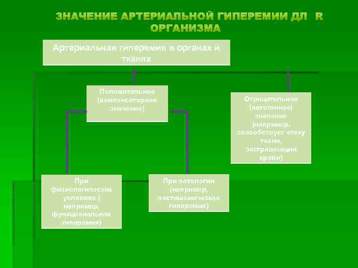 Артериальная гиперемия в органах и тканях Положительное (компенсаторное значение) При физиологических условиях ( например,