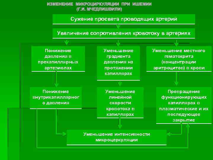 Сужение просвета проводящих артерий Увеличение сопротивления кровотоку в артериях Понижение давления в прекапиллярных артериолах