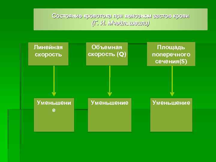 Состояние кровотока при венозном застое крови (Г. И. Мчедлишвили) Линейная скорость Уменьшени е Объемная