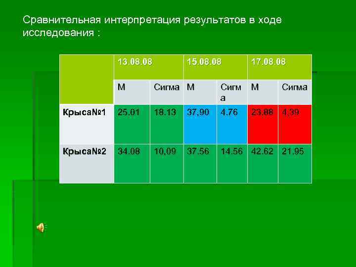 Сравнительная интерпретация результатов в ходе исследования : 13. 08 15. 08 17. 08 М