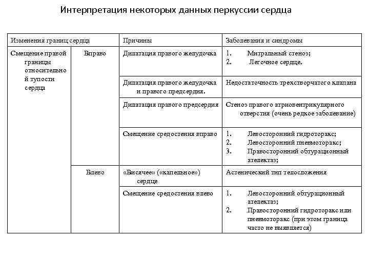 Интерпретация некоторых данных перкуссии сердца Изменения границ сердца Причины Заболевания и синдромы Смещение правой