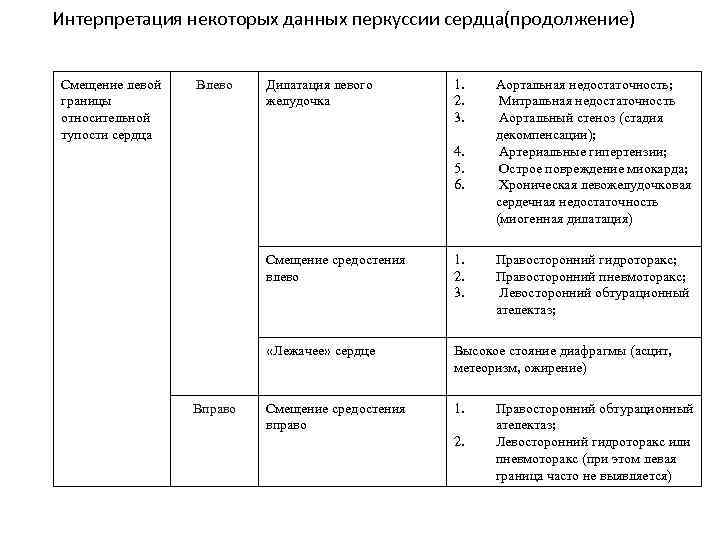 Интерпретация некоторых данных перкуссии сердца(продолжение) Смещение левой границы относительной тупости сердца Влево Дилатация левого