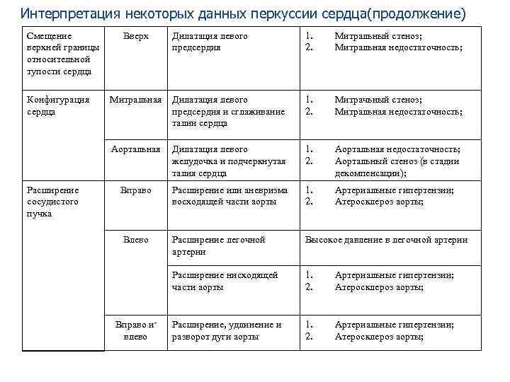 Интерпретация некоторых данных перкуссии сердца(продолжение) Конфигурация сердца Расширение сосудистого пучка Дилатация левого предсердия 1.