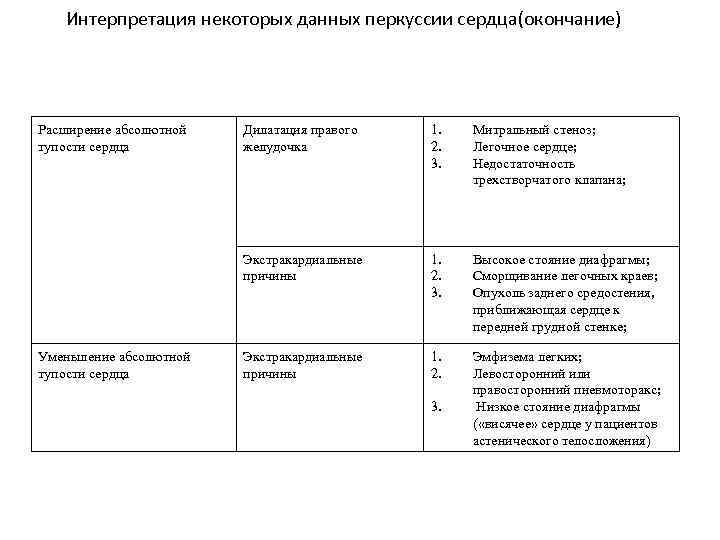 Интерпретация некоторых данных перкуссии сердца(окончание) Уменьшение абсолютной тупости сердца Дилатация правого желудочка 1. 2.