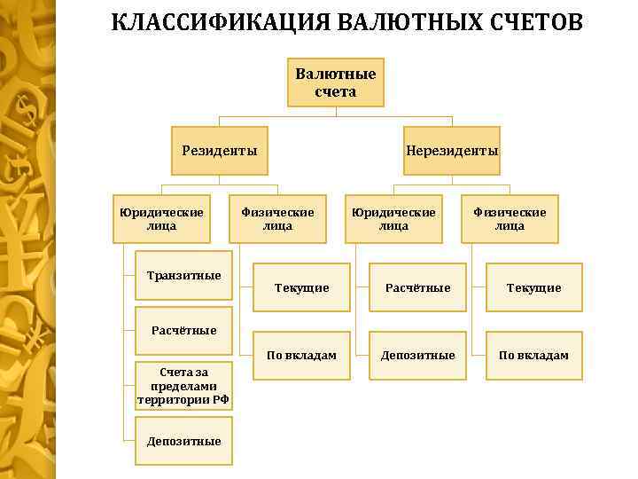 КЛАССИФИКАЦИЯ ВАЛЮТНЫХ СЧЕТОВ Валютные счета Резиденты Юридические лица Транзитные Нерезиденты Физические лица Юридические лица