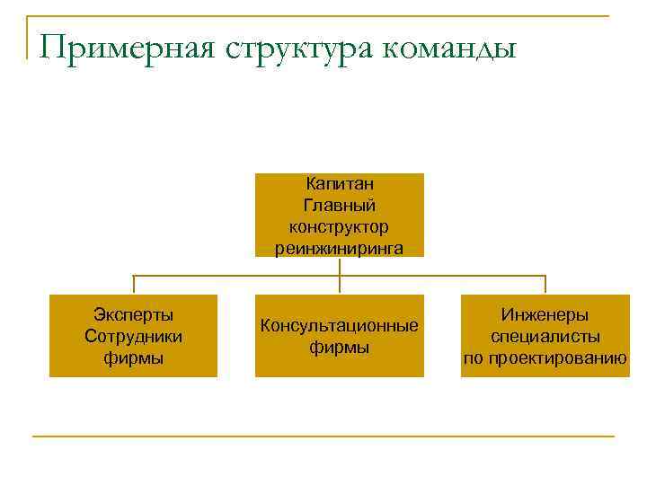 Примерная структура команды Капитан Главный конструктор реинжиниринга Эксперты Сотрудники фирмы Консультационные фирмы Инженеры специалисты