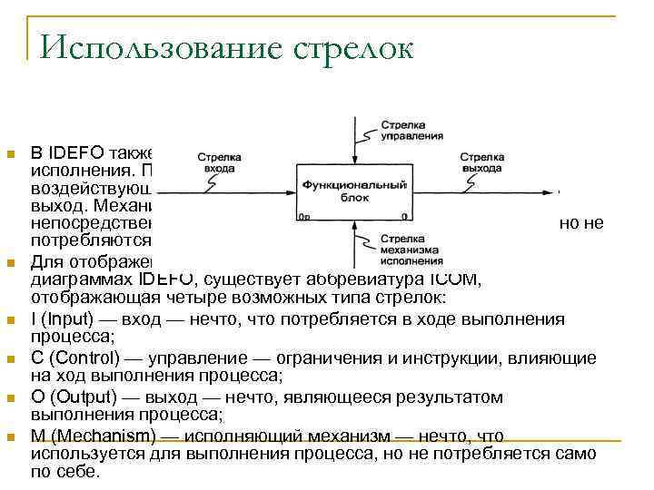 Использование стрелок n n n В IDEFO также моделируются управление и механизмы исполнения. Под