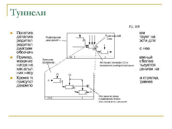 Туннели n n n Понятие связанные стрелки используется для управления уровнем детализации диаграмм. Если