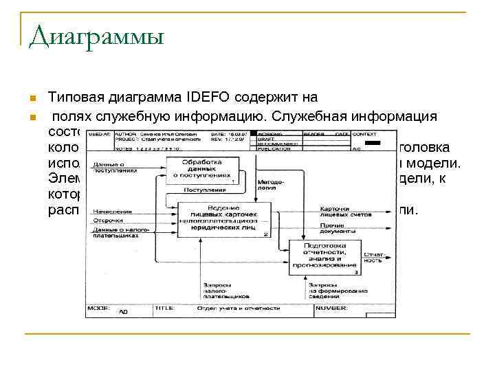 Диаграммы n n Типовая диаграмма IDEFO содержит на полях служебную информацию. Служебная информация состоит