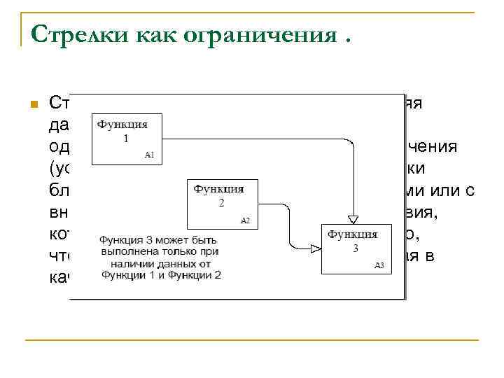 Стрелки как ограничения. n Стрелки на диаграмме IDEF 0 , представляя данные или материальные