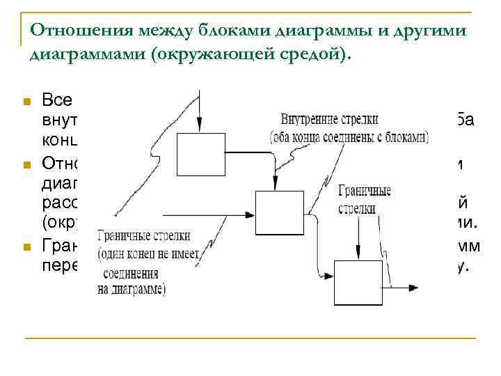 Отношения между блоками диаграммы и другими диаграммами (окружающей средой). n n n Все описанные