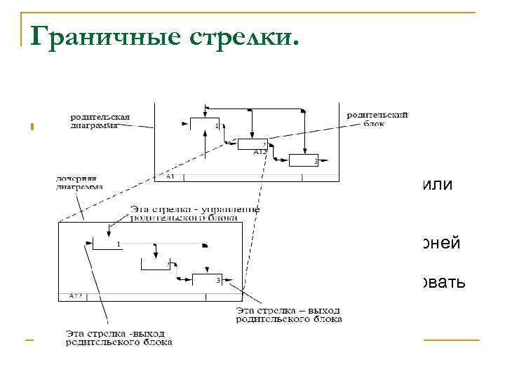 Граничные стрелки. n На обычной (не контекстной) диаграмме граничные стрелки представляют входы, управления, выходы