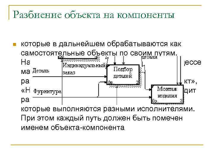 Разбиение объекта на компоненты n которые в дальнейшем обрабатываются как самостоятельные объекты по своим