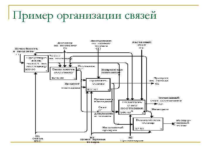 Пример организации связей 