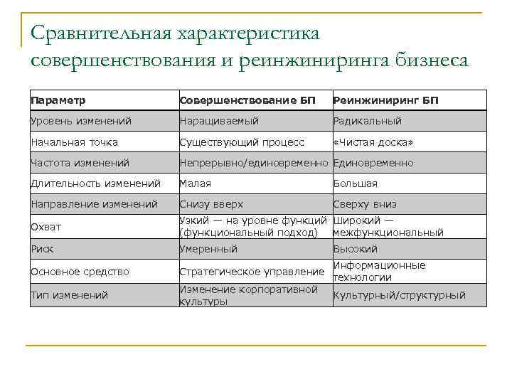 Сравнительная характеристика совершенствования и реинжиниринга бизнеса Параметр Совершенствование БП Реинжиниринг БП Уровень изменений Наращиваемый