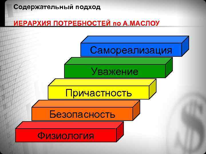 Содержательный подход ИЕРАРХИЯ ПОТРЕБНОСТЕЙ по А. МАСЛОУ Самореализация Уважение Причастность Безопасность Физиология 