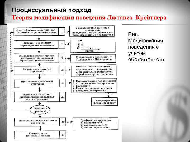 Процессуальный подход Теория модификации поведения Лютанса–Крейтнера Рис. Модификация поведения с учетом обстоятельств 