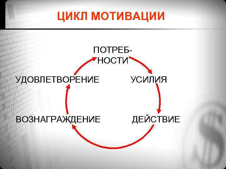 ЦИКЛ МОТИВАЦИИ ПОТРЕБ НОСТИ УДОВЛЕТВОРЕНИЕ УСИЛИЯ ВОЗНАГРАЖДЕНИЕ ДЕЙСТВИЕ 