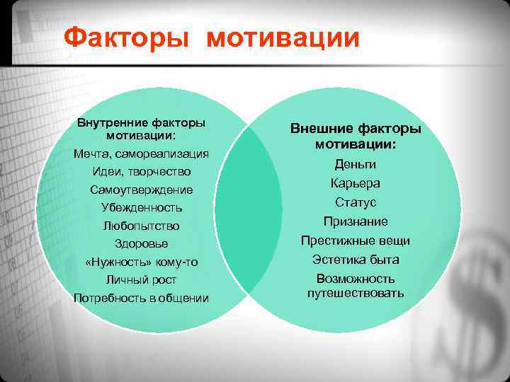 Факторы мотивации Внутренние факторы мотивации: Мечта, самореализация Идеи, творчество Самоутверждение Убежденность Любопытство Здоровье «Нужность»