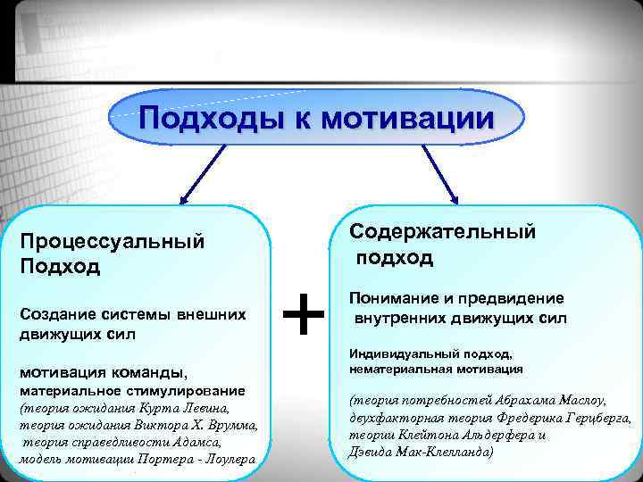 Подходы к мотивации Процессуальный Подход Создание системы внешних движущих сил мотивация команды, материальное стимулирование