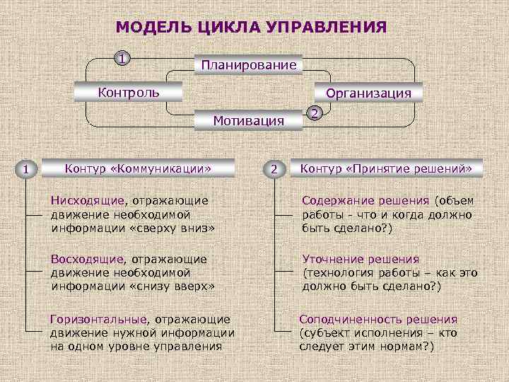 МОДЕЛЬ ЦИКЛА УПРАВЛЕНИЯ 1 Планирование Контроль Организация Мотивация 1 Контур «Коммуникации» 2 2 Контур