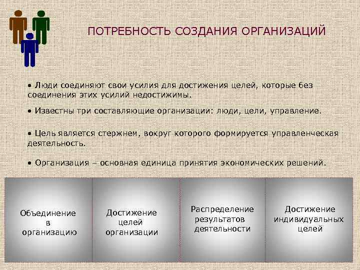 ПОТРЕБНОСТЬ СОЗДАНИЯ ОРГАНИЗАЦИЙ • Люди соединяют свои усилия для достижения целей, которые без соединения
