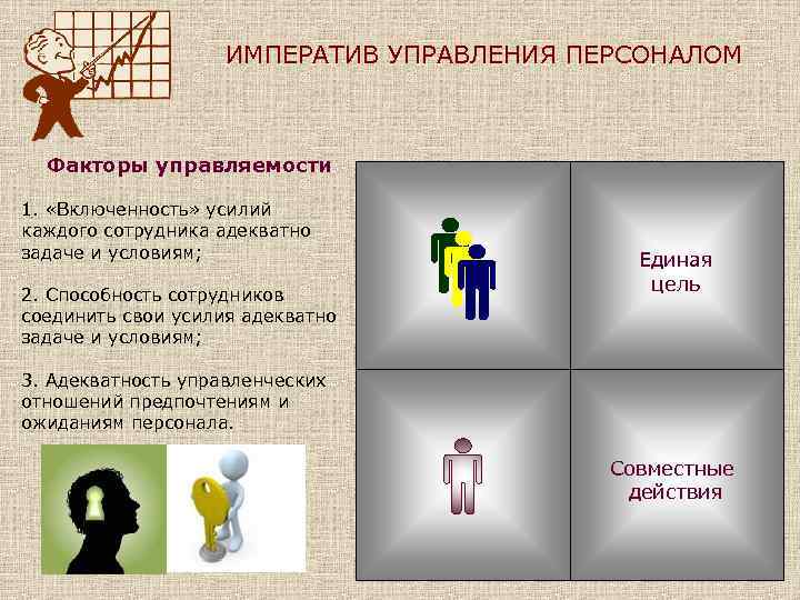 ИМПЕРАТИВ УПРАВЛЕНИЯ ПЕРСОНАЛОМ Факторы управляемости 1. «Включенность» усилий каждого сотрудника адекватно задаче и условиям;