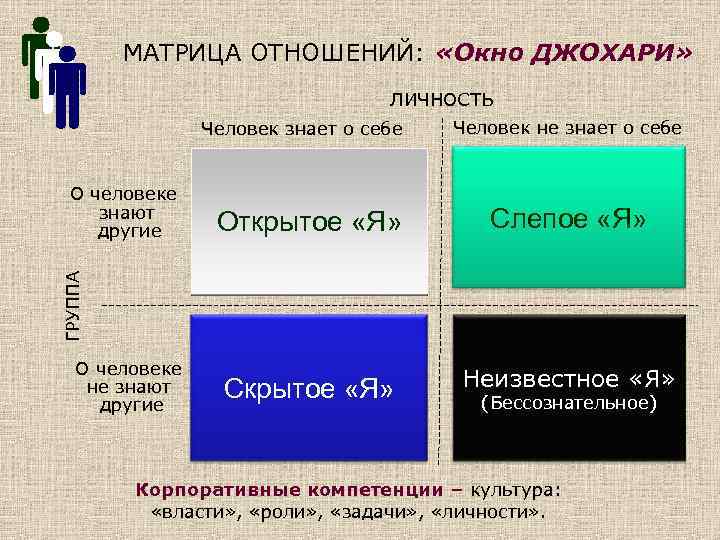 Окно джогари схема дж люфта и н ингама