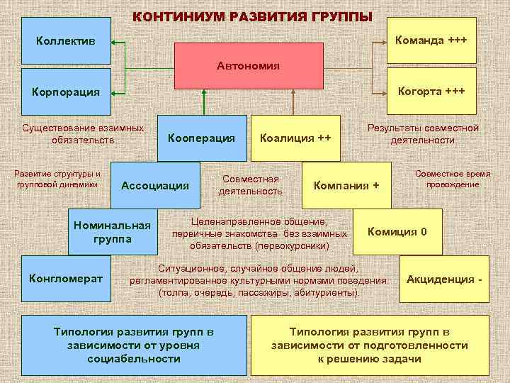 КОНТИНИУМ РАЗВИТИЯ ГРУППЫ Команда +++ Коллектив Автономия Когорта +++ Корпорация Существование взаимных обязательств Развитие